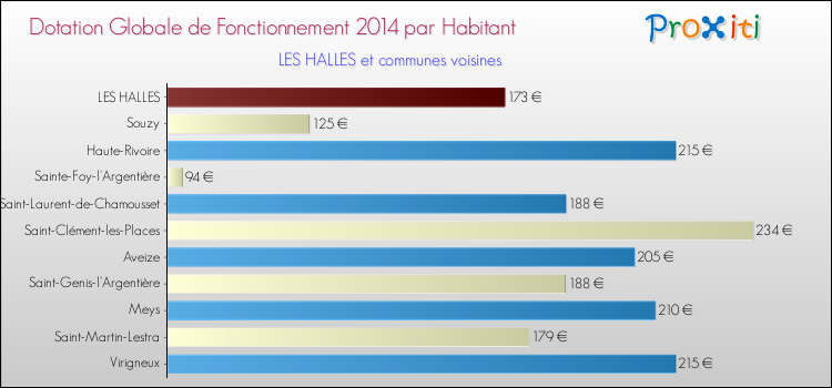 Montant des dotations globales de fonctionnement DGF par Habitant pour LES HALLES et les communes proches en 2014. Comparaison des des dotations globales de fonctionnement DGF par habitant pour LES HALLES et les communes voisines en 2014.