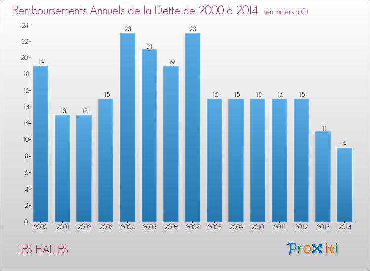 Evolution de l'annuité de la dette pour la commune de LES HALLES de 2000 à 2014 Annuités de la dette pour LES HALLES de 2000 à 2014