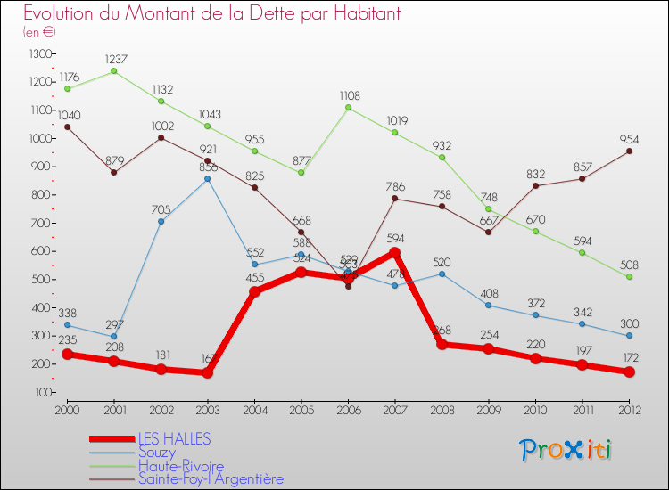 Evolution de la dette par habitant pour la commune de LES HALLES et les communes proches de 2000 à 2012 Comparaison de la dette par habitant pour LES HALLES et les communes voisines de 2000 à 2012