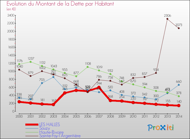 Evolution de la dette par habitant pour la commune de LES HALLES et les communes proches de 2000 à 2014 Comparaison de la dette par habitant pour LES HALLES et les communes voisines de 2000 à 2014