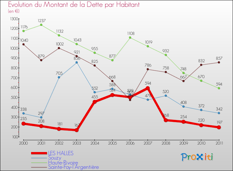 Evolution de la dette par habitant pour la commune de LES HALLES et les communes proches Comparaison de la dette par habitant pour LES HALLES et les communes voisines