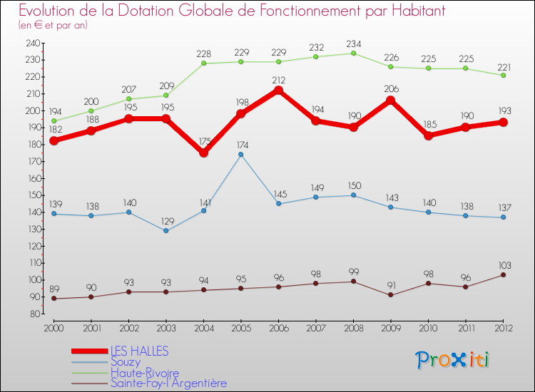 Evolution et montant de la dotation globale de fonctionnement par Habitant pour LES HALLES et les communes proches Comparaison des dotations globales de fonctionnement par habitant pour LES HALLES et les communes voisines