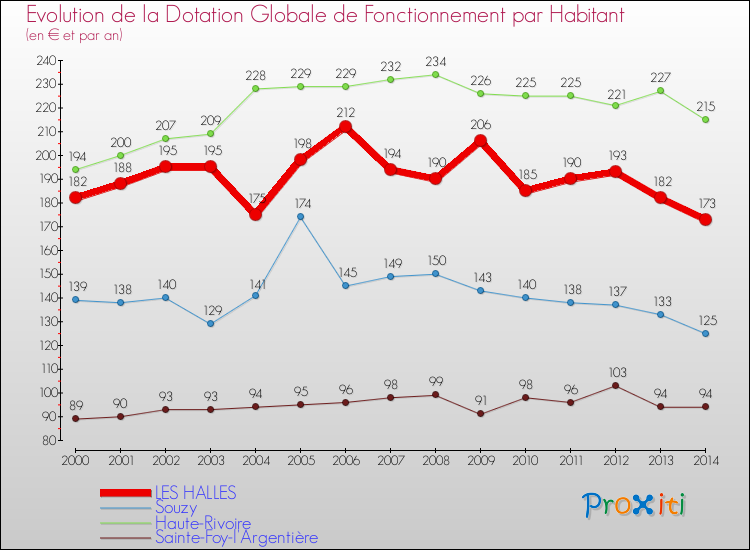 Evolution et montant de la dotation globale de fonctionnement par Habitant pour LES HALLES et les communes proches de 2000 à 2014. Comparaison des dotations globales de fonctionnement par habitant pour LES HALLES et les communes voisines de 2000 à 2014.