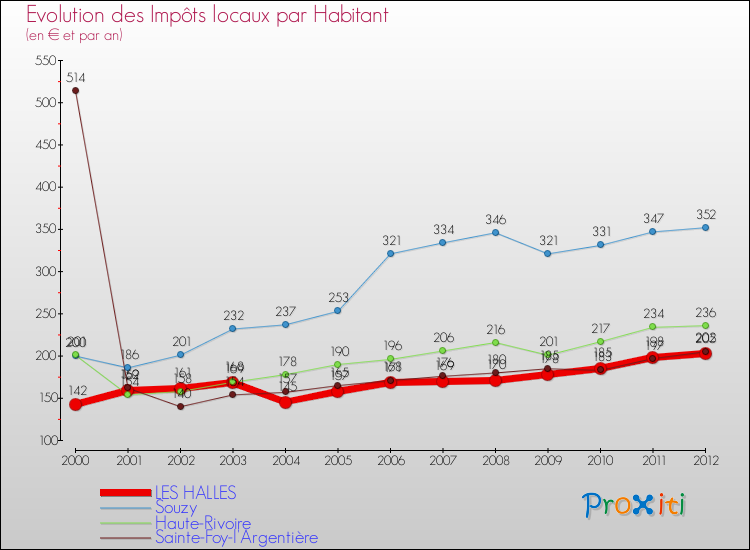 Evolution et montant des impôts locaux par Habitant pour LES HALLES et les communes proches Comparaison des impôts locaux par habitant pour LES HALLES et les communes voisines