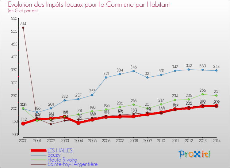 Evolution et montant des impôts locaux par Habitant pour LES HALLES et les communes proches de 2000 à 2014 Comparaison des impôts locaux par habitant pour LES HALLES et les communes voisines de 2000 à 2014