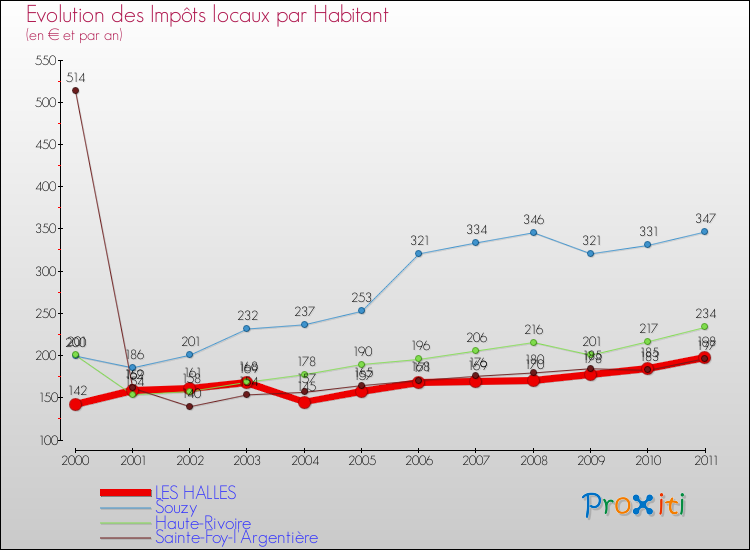 Evolution et montant des impôts locaux par Habitant pour LES HALLES et les communes proches Comparaison des impôts locaux par habitant pour LES HALLES et les communes voisines