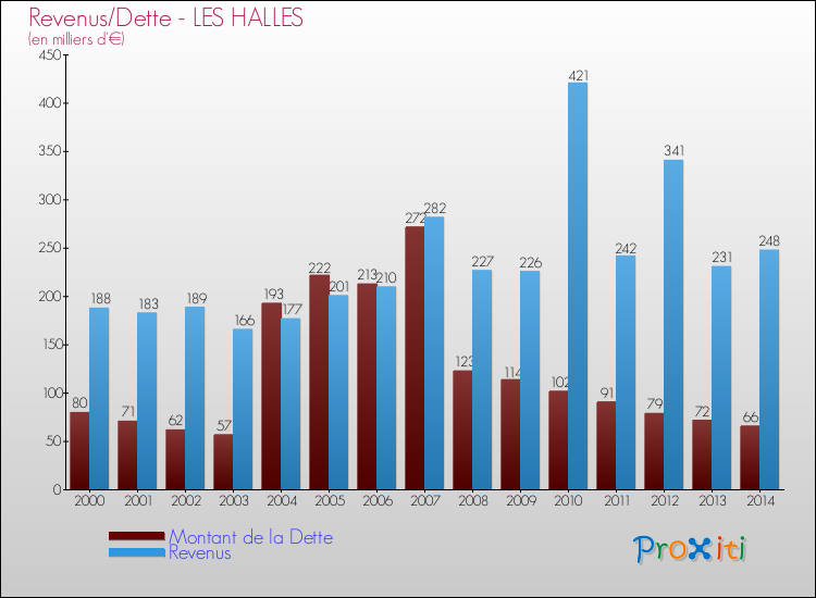 Evolution comparée de la dette et des revenus pour la commune de LES HALLES de 2000 à 2014 Comparaison de la dette et des revenus pour LES HALLES de 2000 à 2014