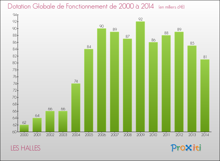 Evolution du montant de la Dotation Globale de Fonctionnement pour la commune de LES HALLES de 2000 à 2014 Evolution du montant de la Dotation Globale de Fonctionnement pour LES HALLES de 2000 à 2014