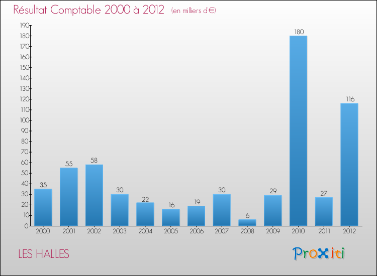 Evolution du résultat comptable pour la commune de LES HALLES de 2000 à 2012 Evolution du résultat comptable pour LES HALLES de 2000 à 2012