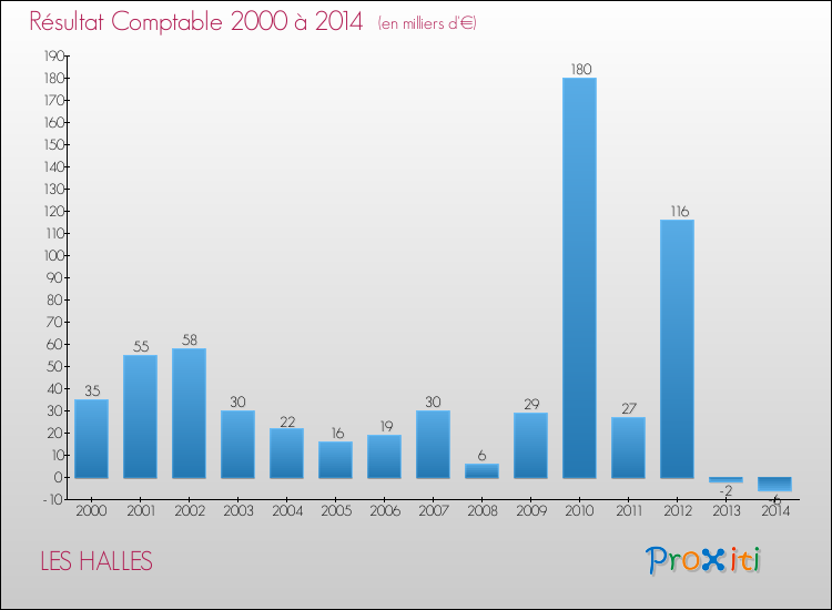 Evolution du résultat comptable pour la commune de LES HALLES de 2000 à 2014 Evolution du résultat comptable pour LES HALLES de 2000 à 2014