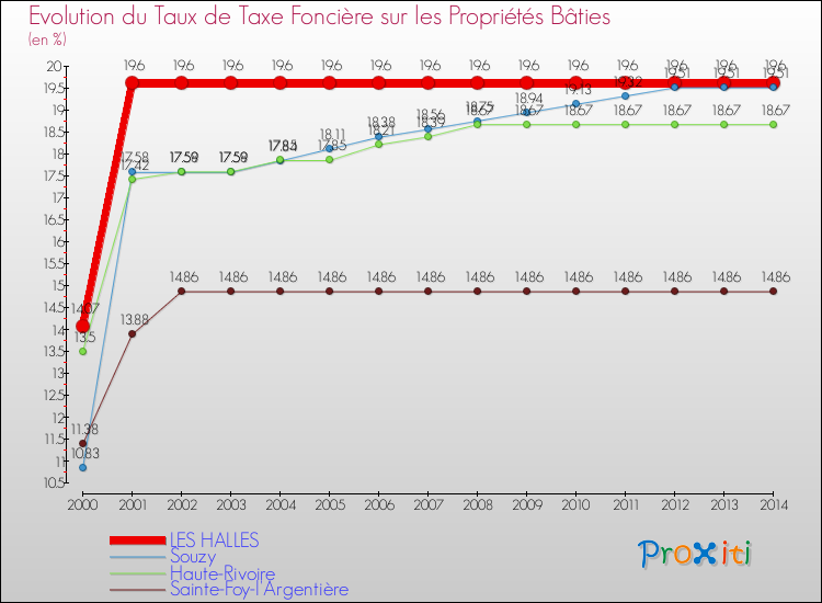 Evolution du taux de la taxe foncière sur le bati pour LES HALLES et les communes proches de 2000 à 2014 Comparaison des taux de taxe foncière sur le bati pour LES HALLES et les communes voisines de 2000 à 2014