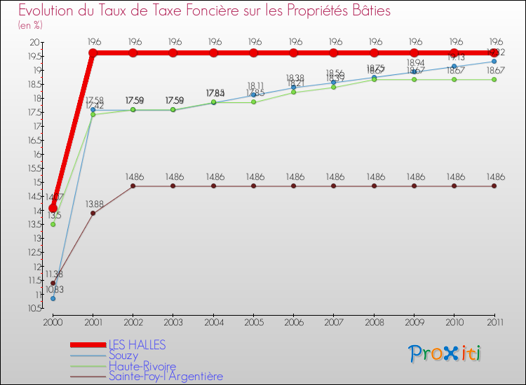 Evolution du taux de la taxe foncière sur le bati pour LES HALLES et les communes proches Comparaison des taux de taxe foncière sur le bati pour LES HALLES et les communes voisines