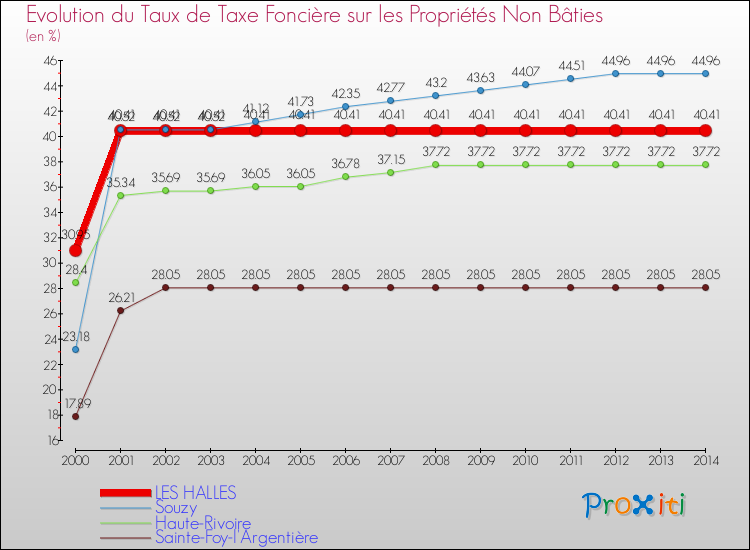 Evolution du taux de la taxe foncière sur les immeubles et terrains non batis pour LES HALLES et les communes proches de 2000 à 2014 Comparaison des taux de la taxe foncière sur les immeubles et terrains non batis pour LES HALLES et les communes voisines de 2000 à 2014