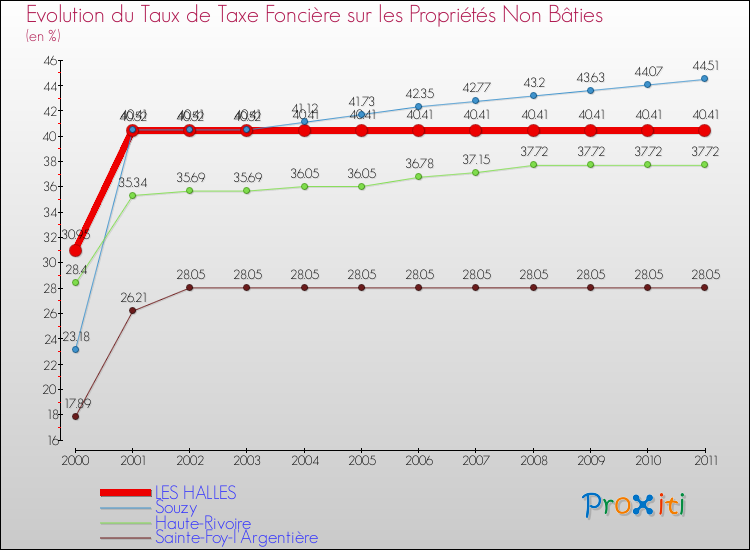 Evolution du taux de la taxe foncière sur les immeubles et terrains non batis pour LES HALLES et les communes proches Comparaison des taux de la taxe foncière sur les immeubles et terrains non batis pour LES HALLES et les communes voisines