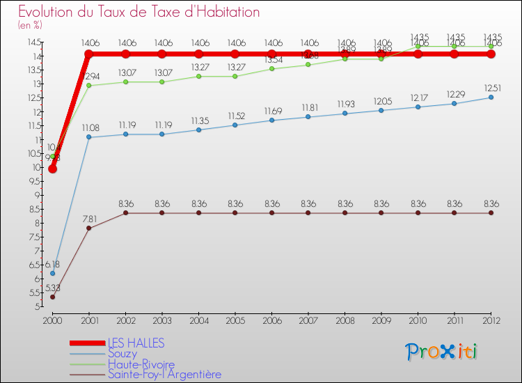 Evolution du taux de la taxe d'habitation pour LES HALLES et les communes proches Comparaison des taux de la taxe d'habitation pour LES HALLES et les communes voisines