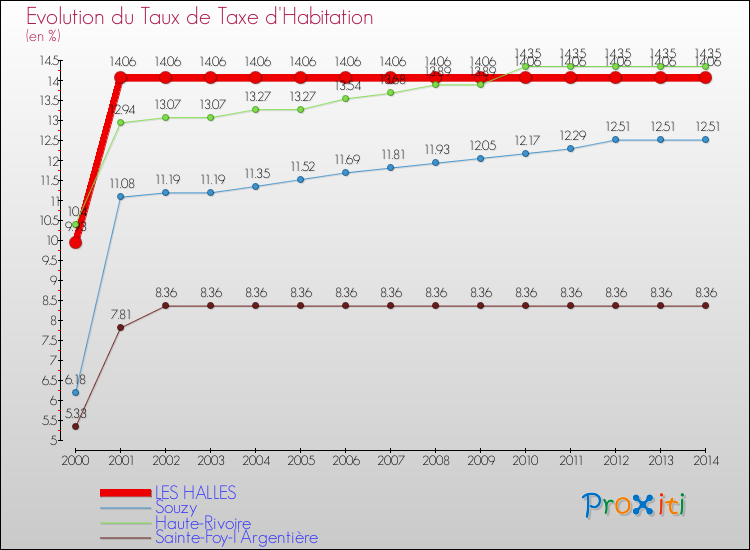 Evolution du taux de la taxe d'habitation pour LES HALLES et les communes proches de 2000 à 2014 Comparaison des taux de la taxe d'habitation pour LES HALLES et les communes voisines de 2000 à 2014