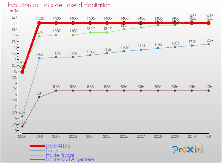 Evolution du taux de la taxe d'habitation pour LES HALLES et les communes proches Comparaison des taux de la taxe d'habitation pour LES HALLES et les communes voisines