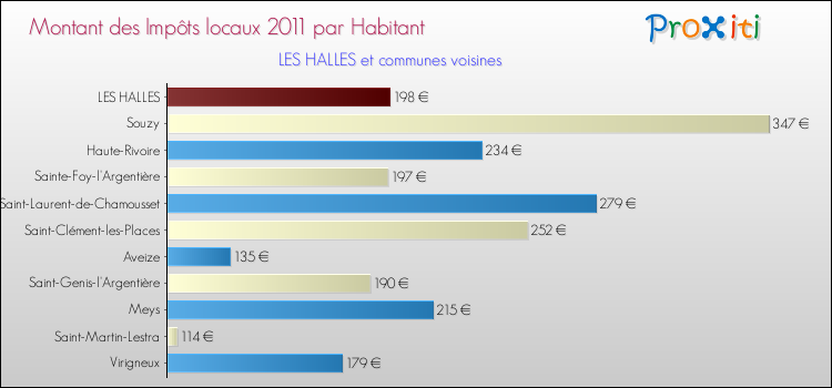 Montant des impôts locaux par Habitant pour LES HALLES et les communes proches Comparaison des impôts locaux par habitant pour LES HALLES et les communes voisines