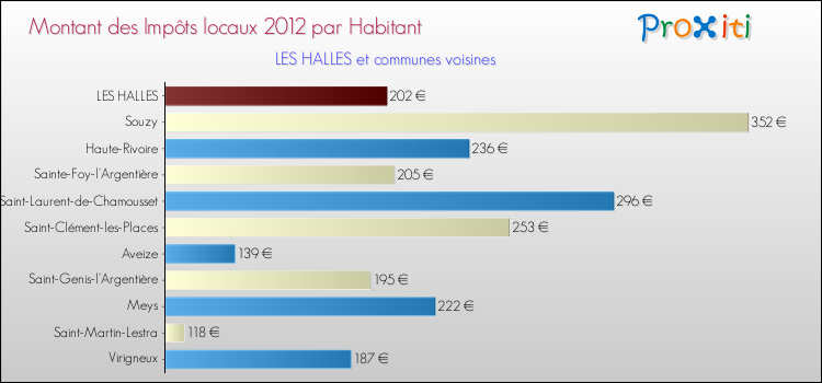 Montant des impôts locaux par Habitant pour LES HALLES et les communes proches Comparaison des impôts locaux par habitant pour LES HALLES et les communes voisines