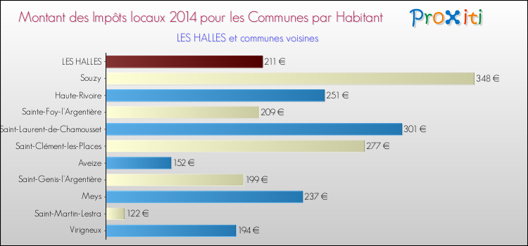 Montant des impôts locaux par Habitant pour LES HALLES et les communes proches en 2014 Comparaison des impôts locaux par habitant pour LES HALLES et les communes voisines en 2014