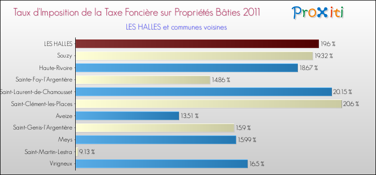 Taux d'imposition de la taxe foncière sur le bati 2011 pour LES HALLES et les communes proches Comparaison des taux d'imposition de la taxe foncière sur le bati 2011 pour LES HALLES et les communes voisines