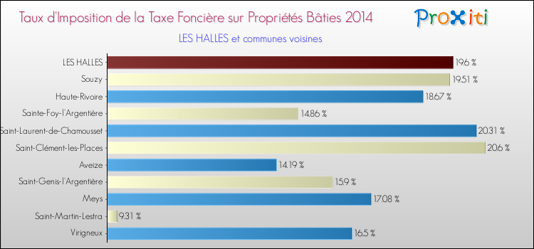 Taux d'imposition de la taxe foncière sur le bati 2014 pour LES HALLES et les communes proches Comparaison des taux d'imposition de la taxe foncière sur le bati 2014 pour LES HALLES et les communes voisines
