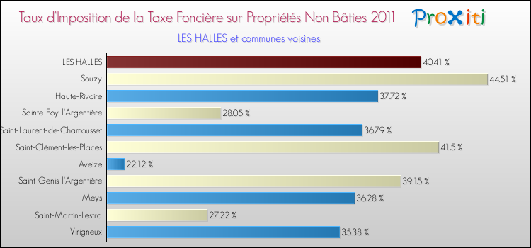 Taux d'imposition de la taxe foncière sur les immeubles et terrains non batis 2011 pour LES HALLES et les communes proches Comparaison des taux d'imposition de la taxe foncière sur les immeubles et terrains non batis 2011 pour LES HALLES et les communes voisines
