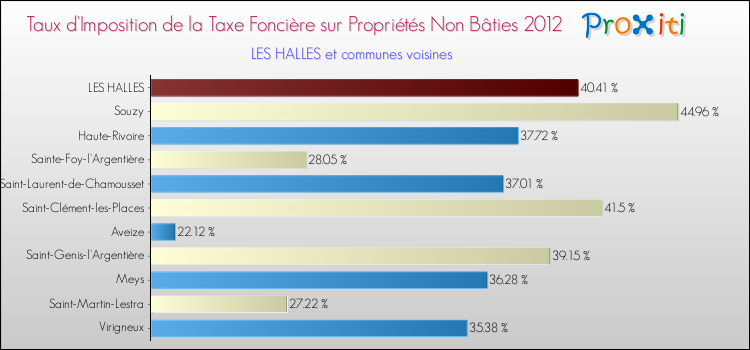 Taux d'imposition de la taxe foncière sur les immeubles et terrains non batis 2012 pour LES HALLES et les communes proches Comparaison des taux d'imposition de la taxe foncière sur les immeubles et terrains non batis 2012 pour LES HALLES et les communes voisines