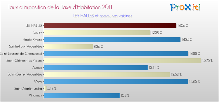 Taux d'imposition de la taxe d'habitation 2011 pour LES HALLES et les communes proches Comparaison des taux d'imposition de la taxe d'habitation 2011 pour LES HALLES et les communes voisines
