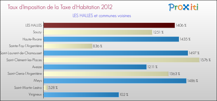 Taux d'imposition de la taxe d'habitation 2012 pour LES HALLES et les communes proches Comparaison des taux d'imposition de la taxe d'habitation 2012 pour LES HALLES et les communes voisines