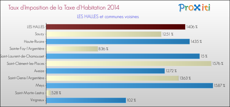 Taux d'imposition de la taxe d'habitation 2014 pour LES HALLES et les communes proches Comparaison des taux d'imposition de la taxe d'habitation 2014 pour LES HALLES et les communes voisines