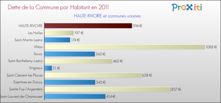 Dette par habitant de la commune en 2011 pour HAUTE-RIVOIRE et les communes proches Comparaison de la dette par habitant de la commune en 2011 pour HAUTE-RIVOIRE et les communes voisines