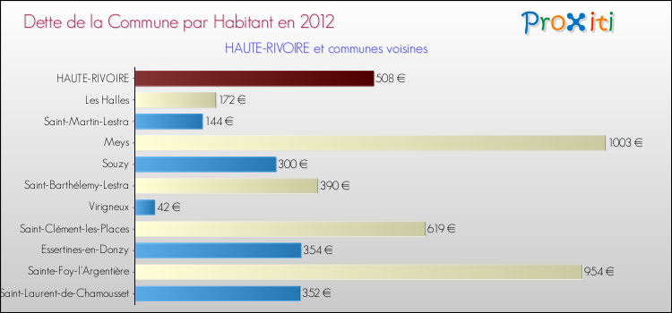 Dette par habitant de la commune en 2012 pour HAUTE-RIVOIRE et les communes proches Comparaison de la dette par habitant de la commune en 2012 pour HAUTE-RIVOIRE et les communes voisines