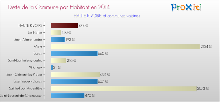 Dette par habitant de la commune en 2014 pour HAUTE-RIVOIRE et les communes proches Comparaison de la dette par habitant de la commune en 2014 pour HAUTE-RIVOIRE et les communes voisines