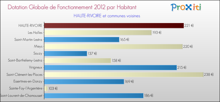 Montant des dotations globales de fonctionnement DGF par Habitant pour HAUTE-RIVOIRE et les communes proches Comparaison des des dotations globales de fonctionnement DGF par habitant pour HAUTE-RIVOIRE et les communes voisines