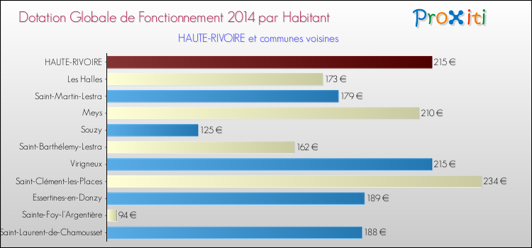 Montant des dotations globales de fonctionnement DGF par Habitant pour HAUTE-RIVOIRE et les communes proches en 2014. Comparaison des des dotations globales de fonctionnement DGF par habitant pour HAUTE-RIVOIRE et les communes voisines en 2014.
