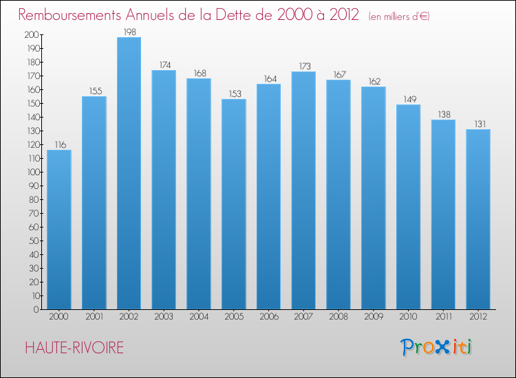 Evolution de l'annuité de la dette pour la commune de HAUTE-RIVOIRE de 2000 à 2012 Annuités de la dette pour HAUTE-RIVOIRE de 2000 à 2012