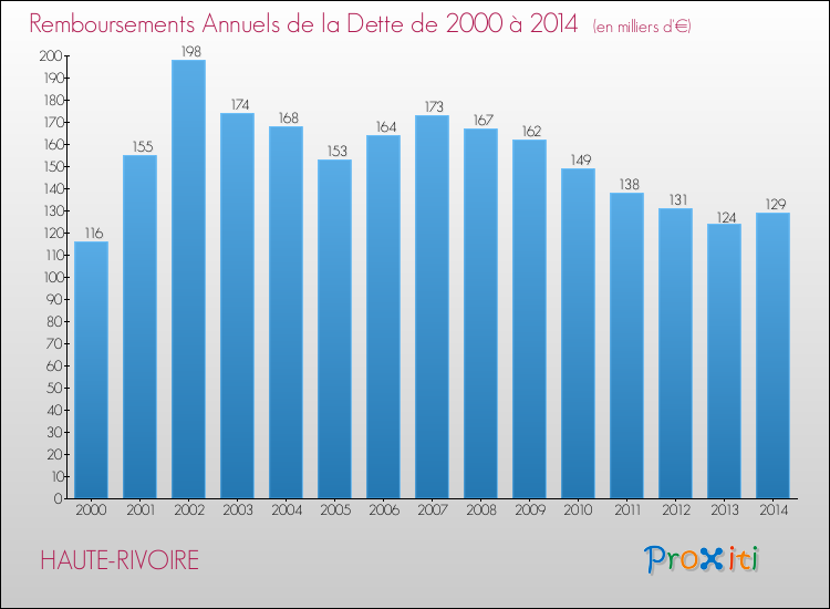 Evolution de l'annuité de la dette pour la commune de HAUTE-RIVOIRE de 2000 à 2014 Annuités de la dette pour HAUTE-RIVOIRE de 2000 à 2014