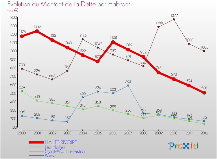 Evolution de la dette par habitant pour la commune de HAUTE-RIVOIRE et les communes proches de 2000 à 2012 Comparaison de la dette par habitant pour HAUTE-RIVOIRE et les communes voisines de 2000 à 2012