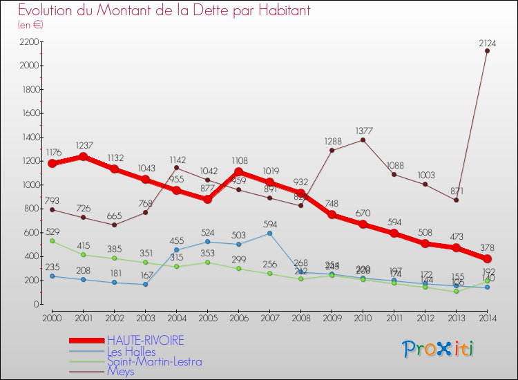 Evolution de la dette par habitant pour la commune de HAUTE-RIVOIRE et les communes proches de 2000 à 2014 Comparaison de la dette par habitant pour HAUTE-RIVOIRE et les communes voisines de 2000 à 2014
