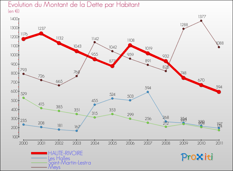 Evolution de la dette par habitant pour la commune de HAUTE-RIVOIRE et les communes proches Comparaison de la dette par habitant pour HAUTE-RIVOIRE et les communes voisines