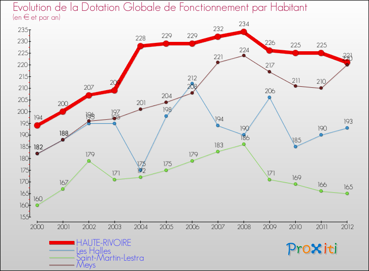 Evolution et montant de la dotation globale de fonctionnement par Habitant pour HAUTE-RIVOIRE et les communes proches Comparaison des dotations globales de fonctionnement par habitant pour HAUTE-RIVOIRE et les communes voisines