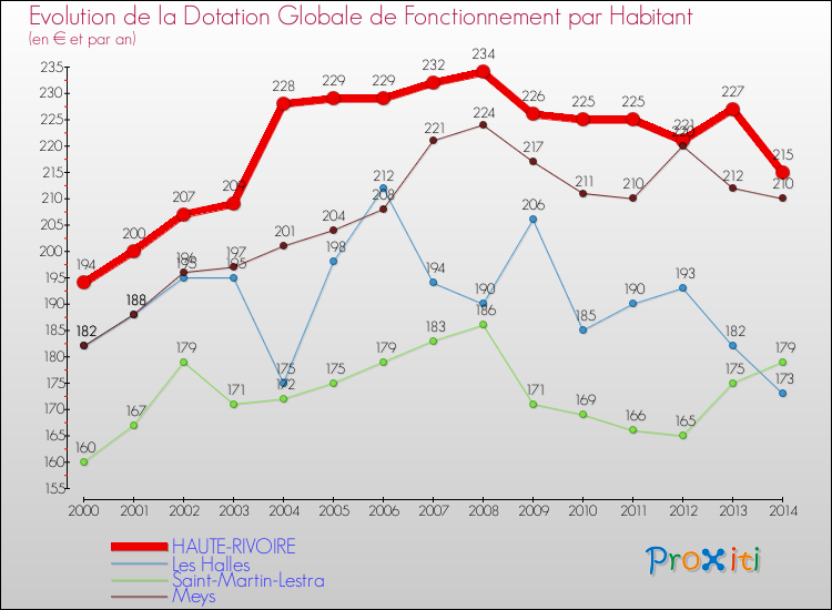 Evolution et montant de la dotation globale de fonctionnement par Habitant pour HAUTE-RIVOIRE et les communes proches de 2000 à 2014. Comparaison des dotations globales de fonctionnement par habitant pour HAUTE-RIVOIRE et les communes voisines de 2000 à 2014.