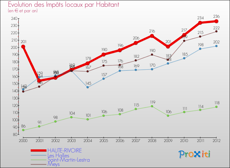Evolution et montant des impôts locaux par Habitant pour HAUTE-RIVOIRE et les communes proches Comparaison des impôts locaux par habitant pour HAUTE-RIVOIRE et les communes voisines