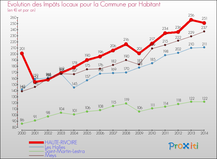 Evolution et montant des impôts locaux par Habitant pour HAUTE-RIVOIRE et les communes proches de 2000 à 2014 Comparaison des impôts locaux par habitant pour HAUTE-RIVOIRE et les communes voisines de 2000 à 2014