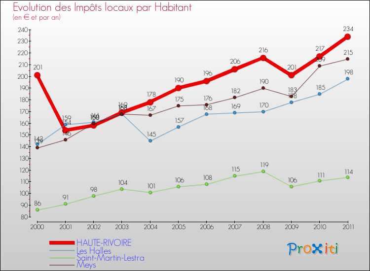 Evolution et montant des impôts locaux par Habitant pour HAUTE-RIVOIRE et les communes proches Comparaison des impôts locaux par habitant pour HAUTE-RIVOIRE et les communes voisines