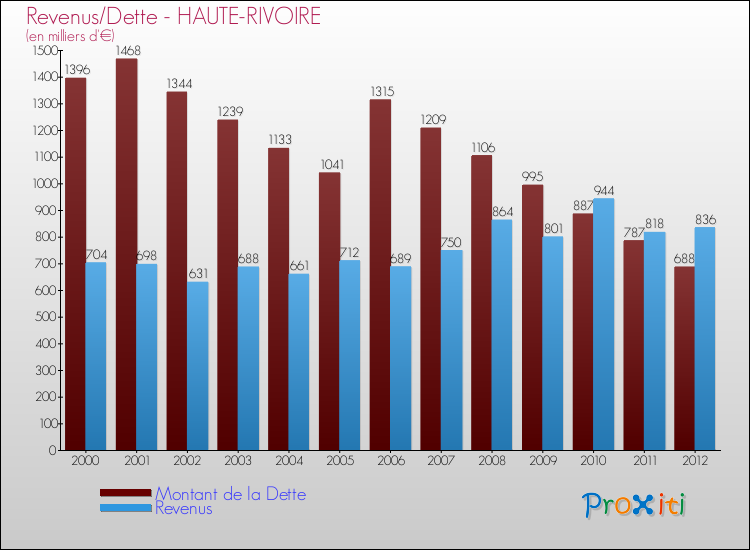 Evolution comparée de la dette et des revenus pour la commune de HAUTE-RIVOIRE de 2000 à 2012 Comparaison de la dette et des revenus pour HAUTE-RIVOIRE de 2000 à 2012