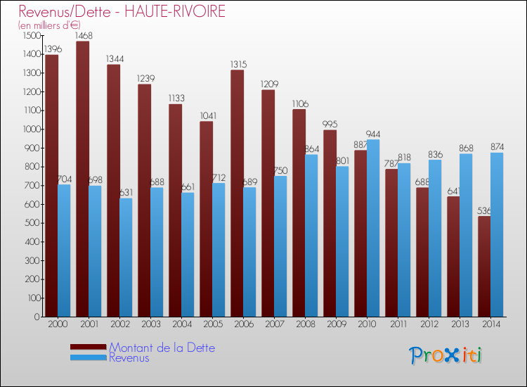 Evolution comparée de la dette et des revenus pour la commune de HAUTE-RIVOIRE de 2000 à 2014 Comparaison de la dette et des revenus pour HAUTE-RIVOIRE de 2000 à 2014