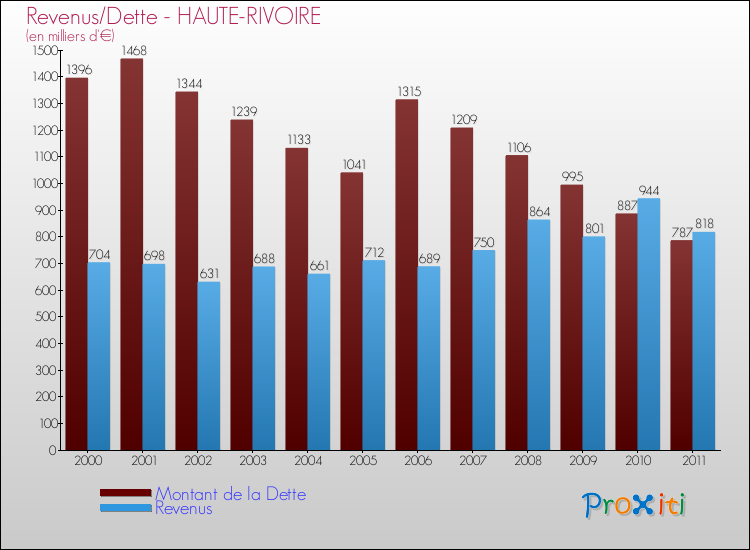 Evolution comparée de la dette et des revenus pour la commune de HAUTE-RIVOIRE de 2000 à 2011 Comparaison de la dette et des revenus pour HAUTE-RIVOIRE de 2000 à 2011