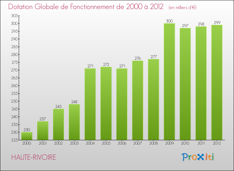 Evolution du montant de la Dotation Globale de Fonctionnement pour la commune de HAUTE-RIVOIRE de 2000 à 2012 Evolution du montant de la Dotation Globale de Fonctionnement pour HAUTE-RIVOIRE de 2000 à 2012